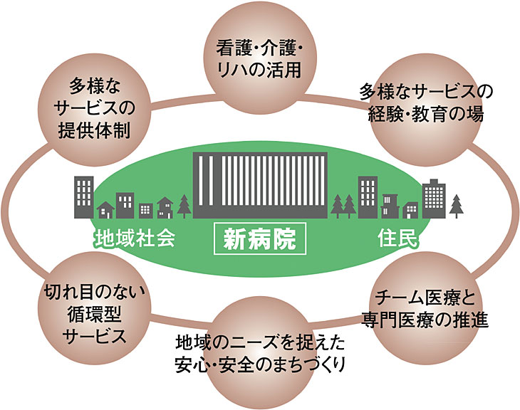 渓仁会タウン構想