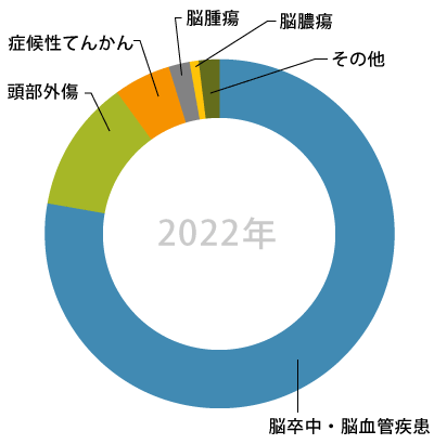 グラフ「2022年 全緊急入院件数」