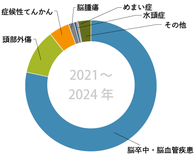グラフ「全緊急入院件数」
