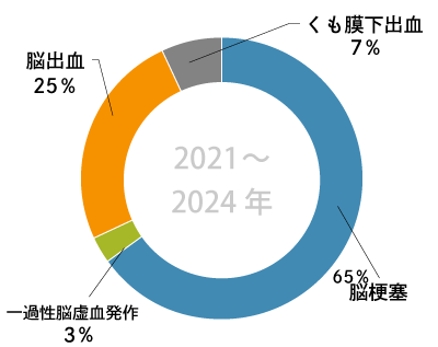 グラフ「脳卒中緊急入院件数」