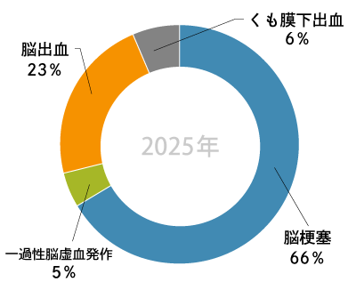 グラフ「脳卒中緊急入院件数」