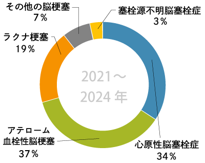 グラフ「脳梗塞緊急入院件数」