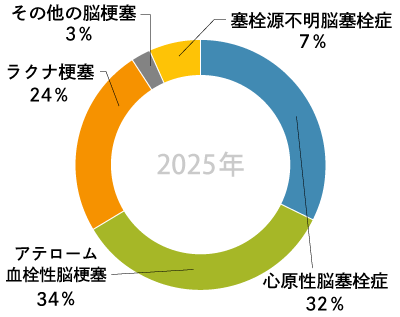 グラフ「脳梗塞緊急入院件数」
