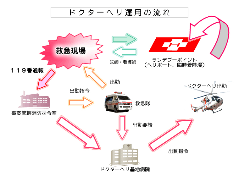 ドクターヘリ運用の流れ