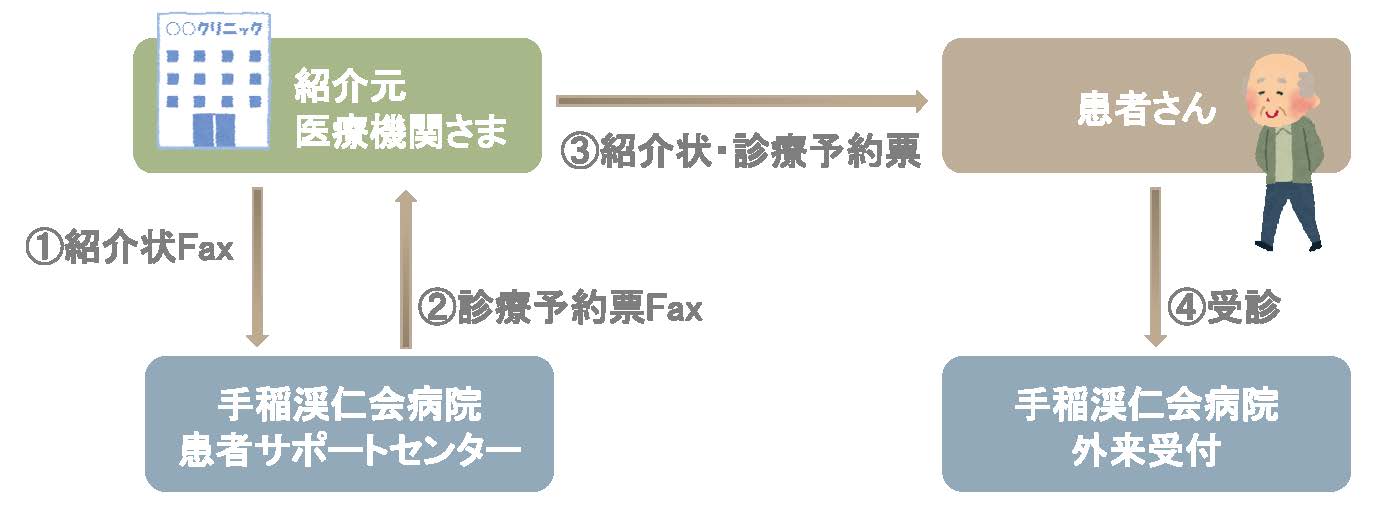 紹介予約の流れ