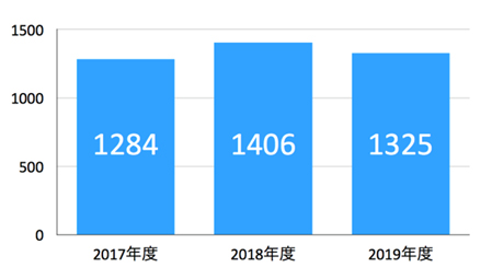 小児病棟入院患者数 推移