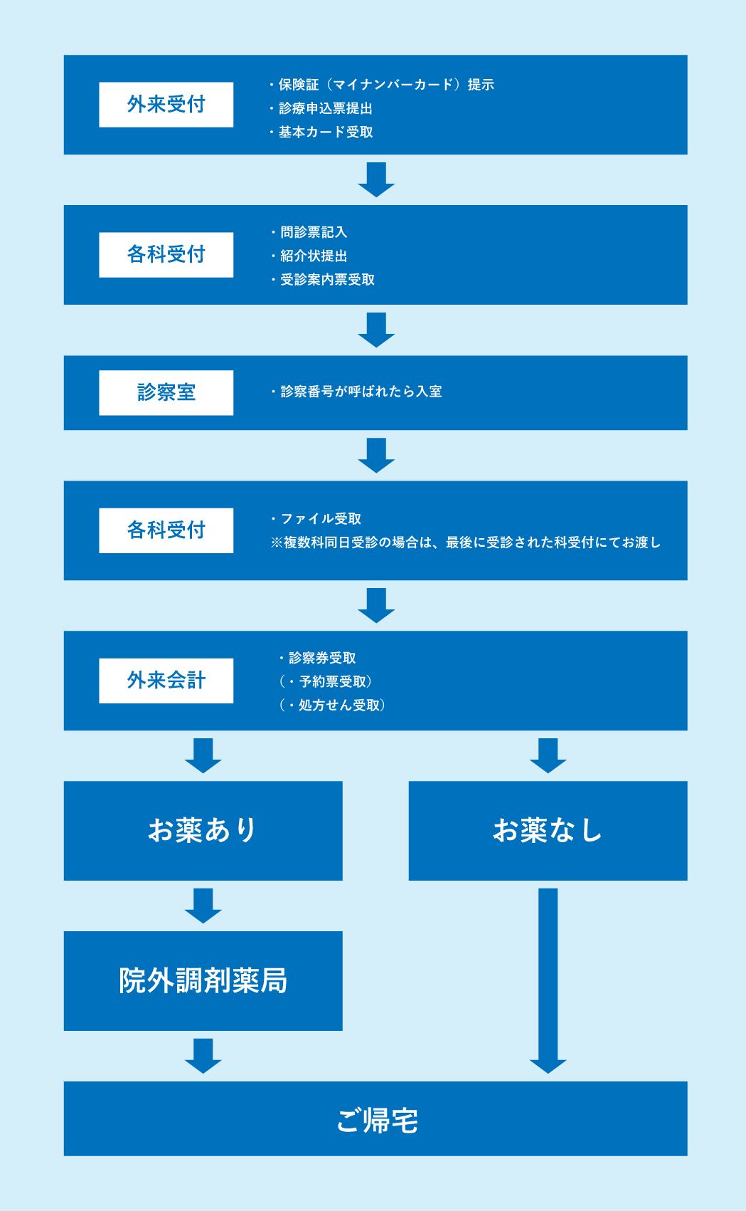 初診当日の流れ