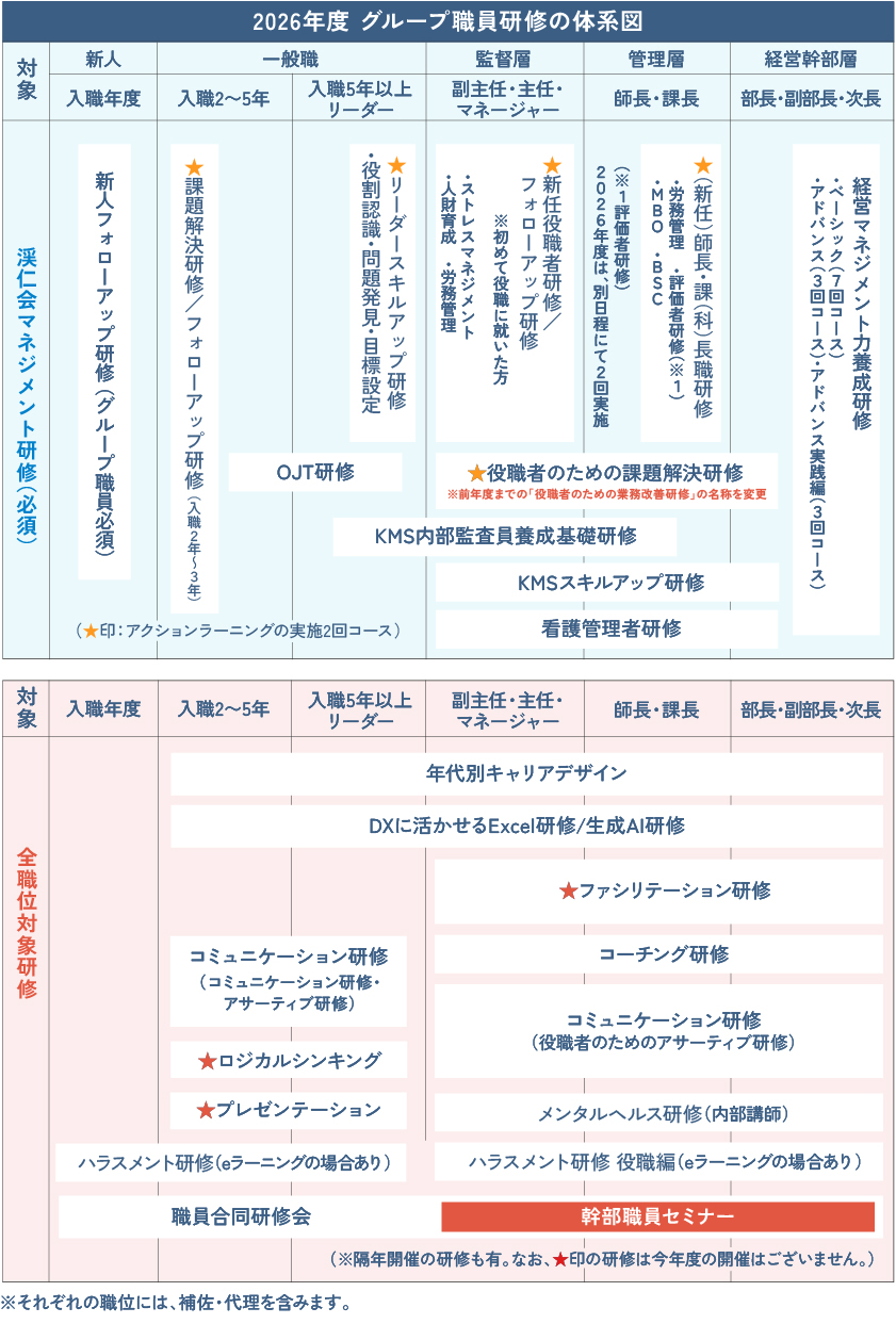 職員研修の体系図