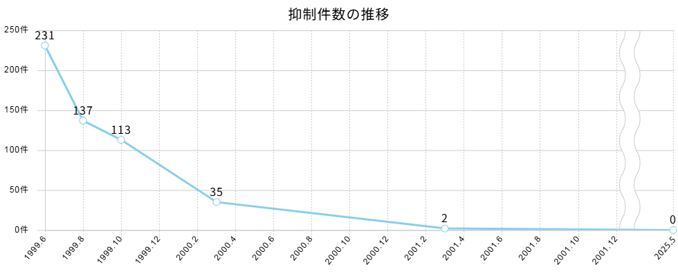 抑制件数の推移