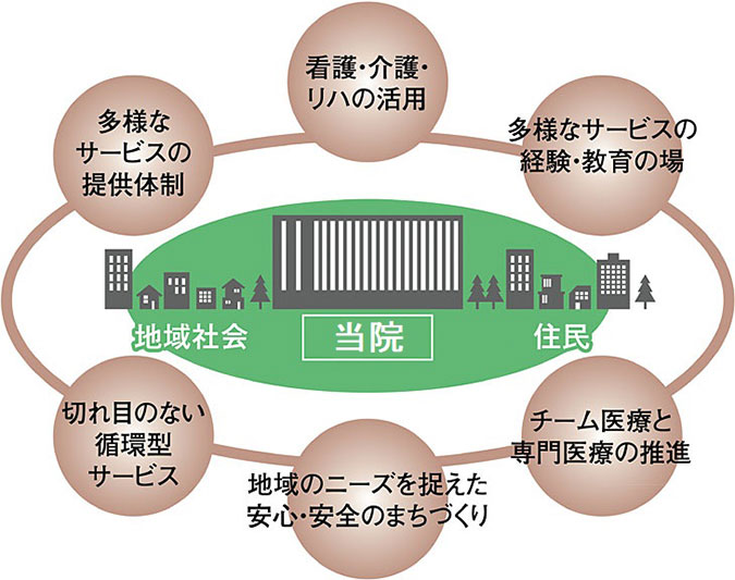 当院が目指す役割