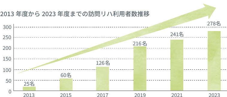 2013年度から2021年度までの訪問リハ利用者数推移