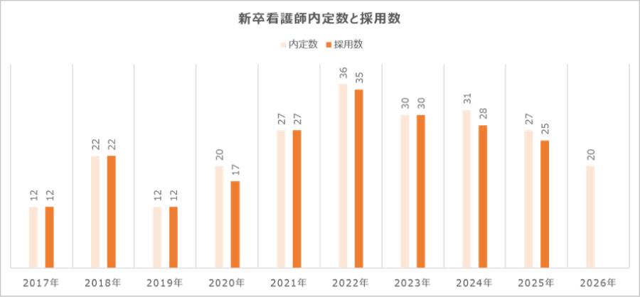 内定数と採用数