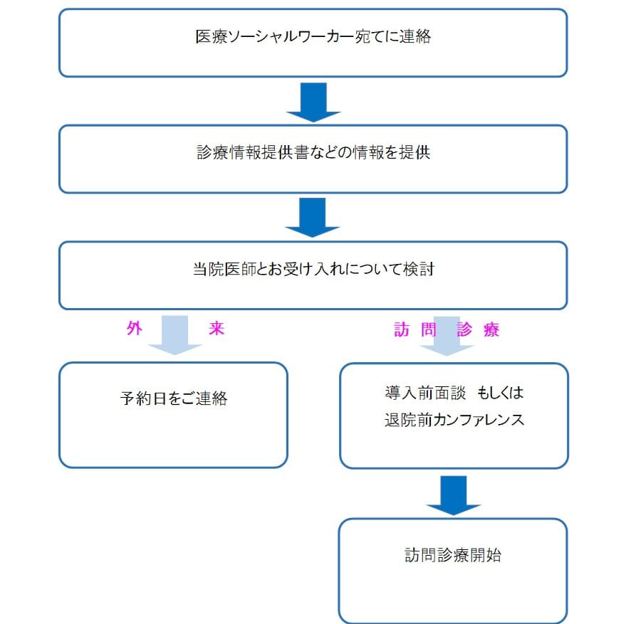 ご相談までの流れ