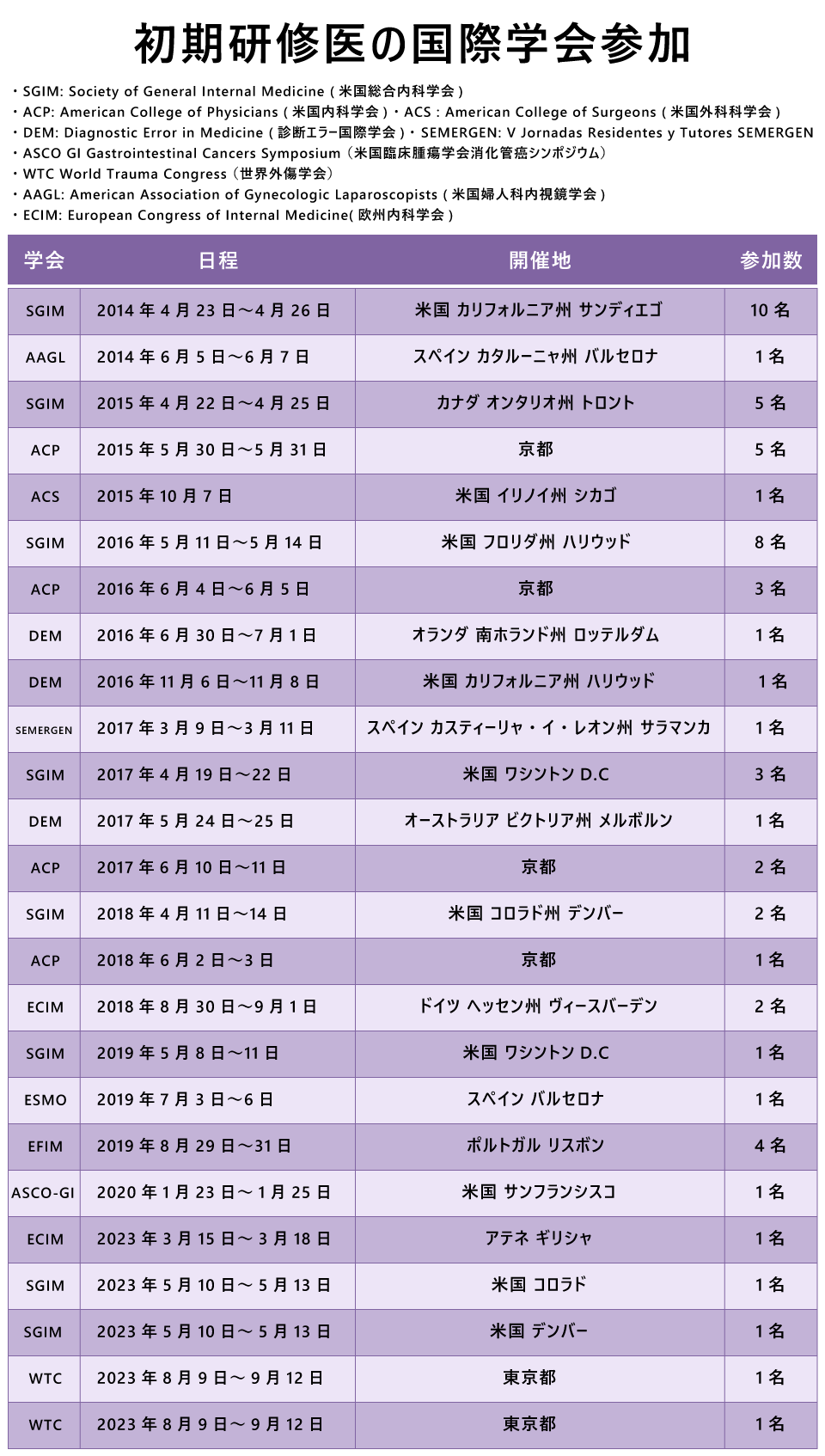 国際学会参加