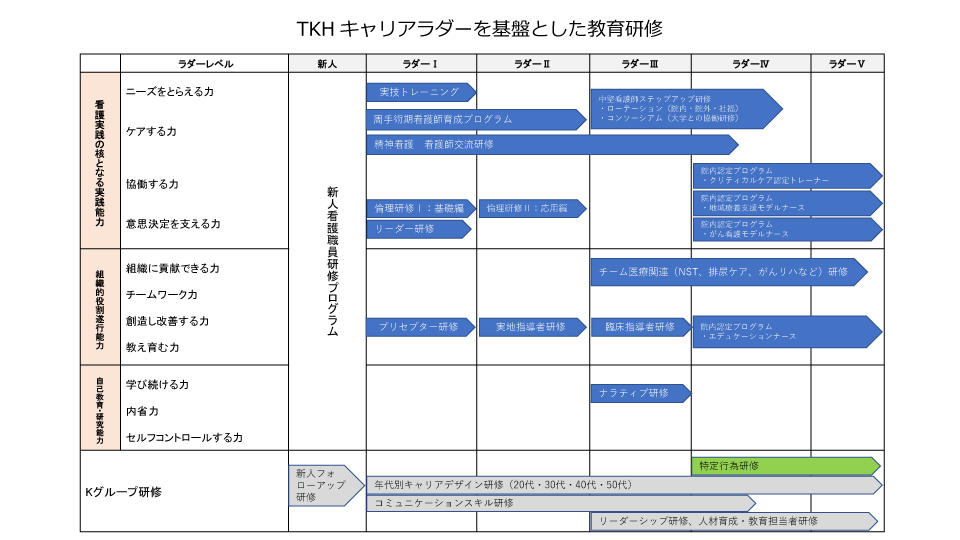 キャリアラダーを基盤とした教育研修