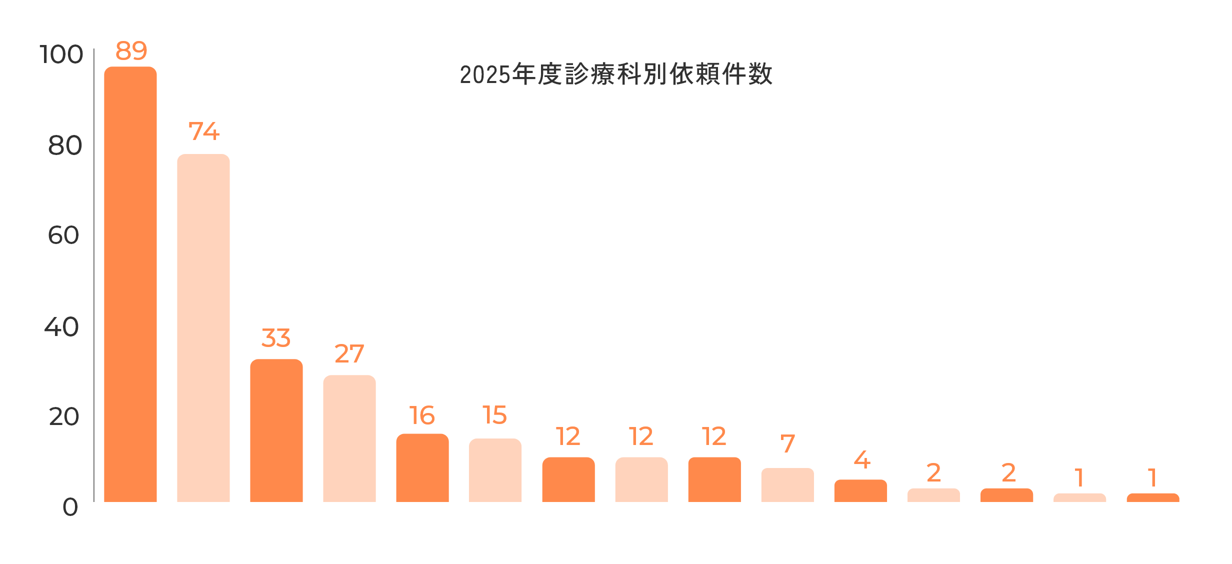2025年度診療科別依頼件数のグラフ