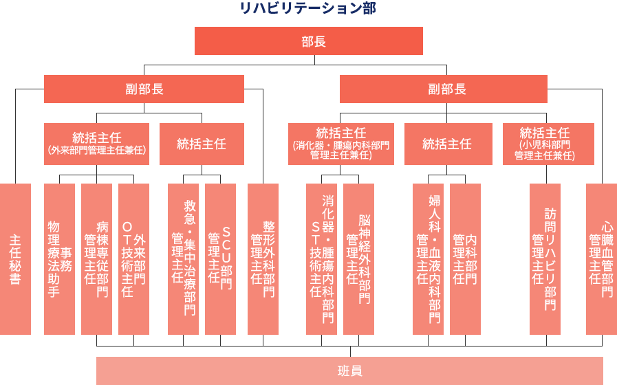 組織図