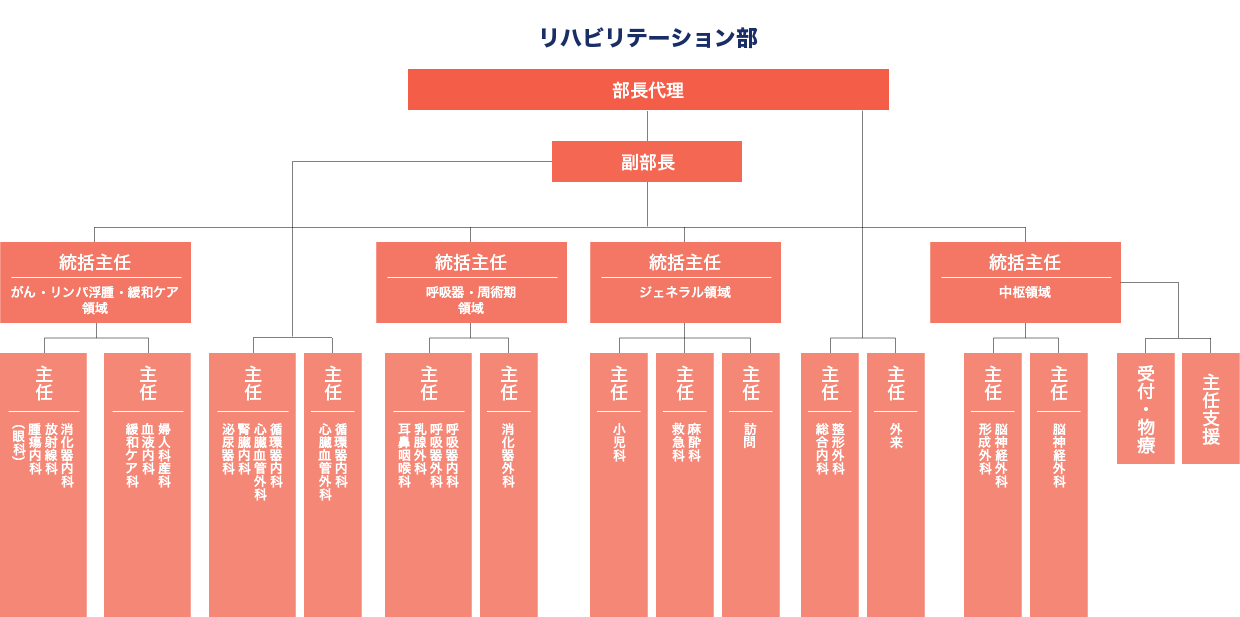 組織図