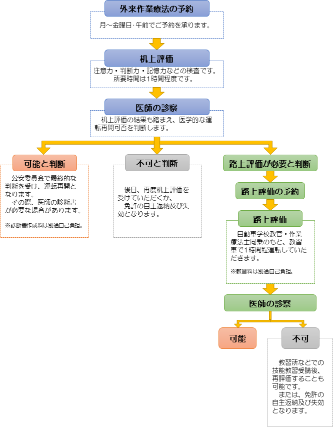 当院での自動車運転支援の流れ