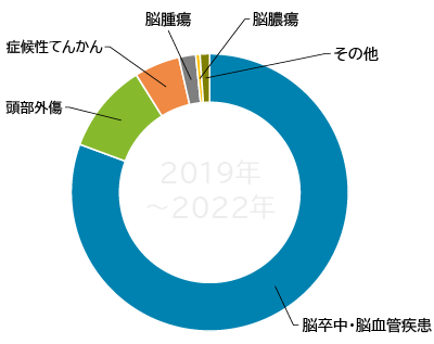 グラフ「2019-2022年 全緊急入院件数」