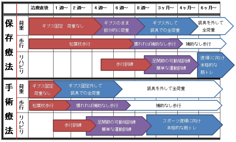 保存療法と手術療法 経過表