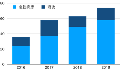 小児ICU患者数 推移
