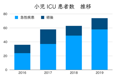 ICU患者数