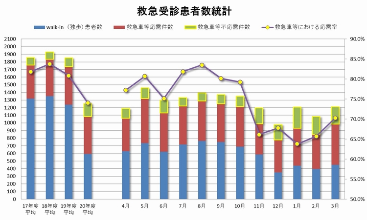 2020年度救急受診患者数統計