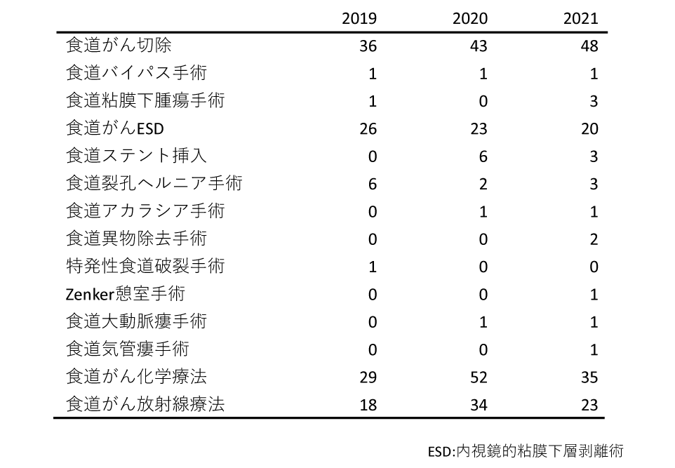 症例数