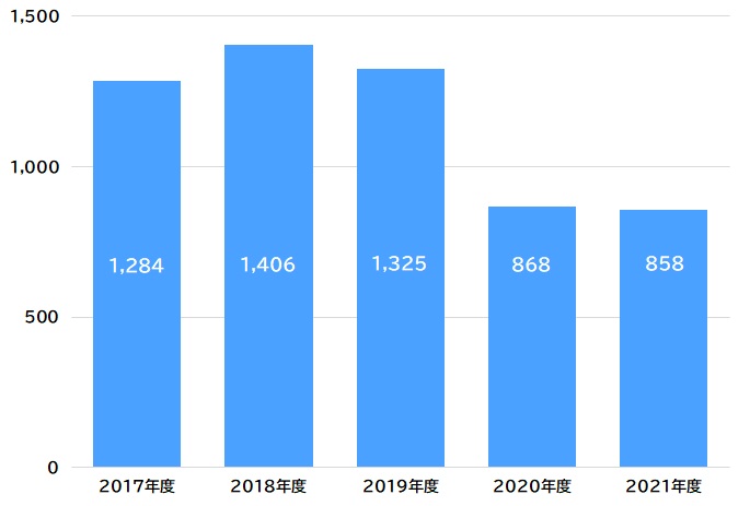 小児病棟入院患者数 推移