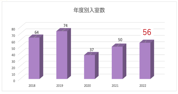 年度別入室数