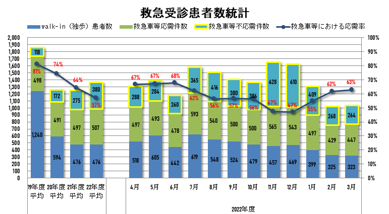 2020年度救急受診患者数統計