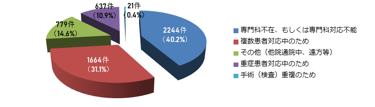 救急車等における不応需内訳