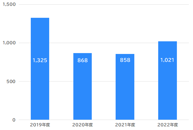 小児病棟入院患者数 推移