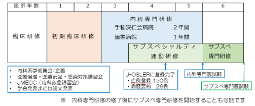 研修