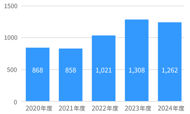 小児病棟入院患者数 推移