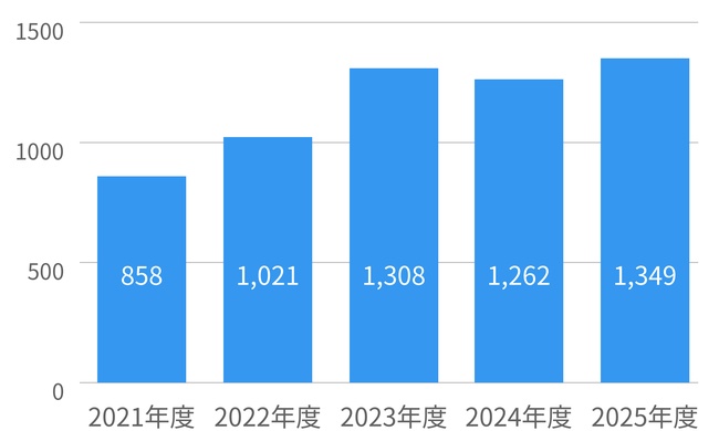 小児病棟入院患者数 推移