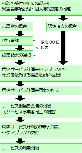 受付からサービス利用開始まで